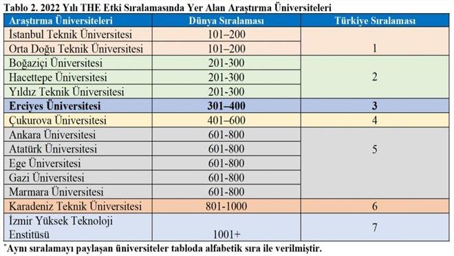 Erciyes Üniversitesi’nin THE 2022 Yılı Etki Sıralamasındaki Başarısı