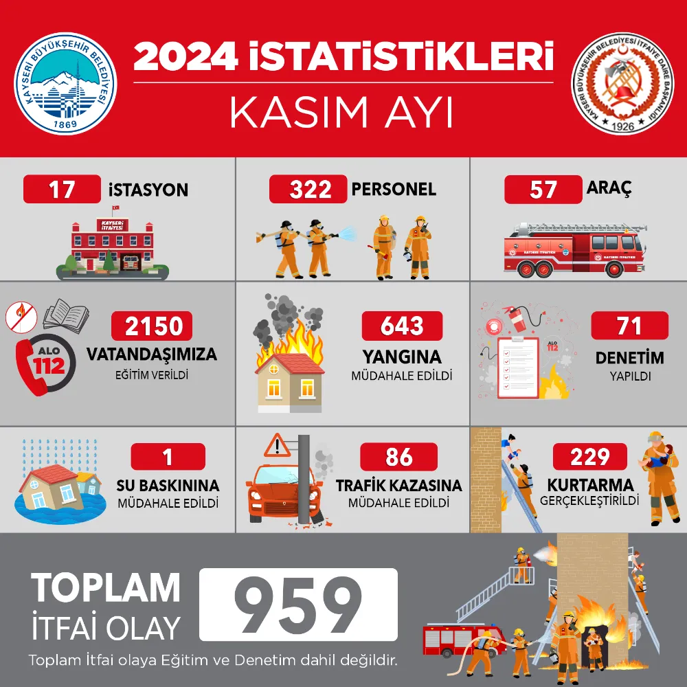 Kayseri İtfaiyesi kasımda 959 olaya müdahale etti