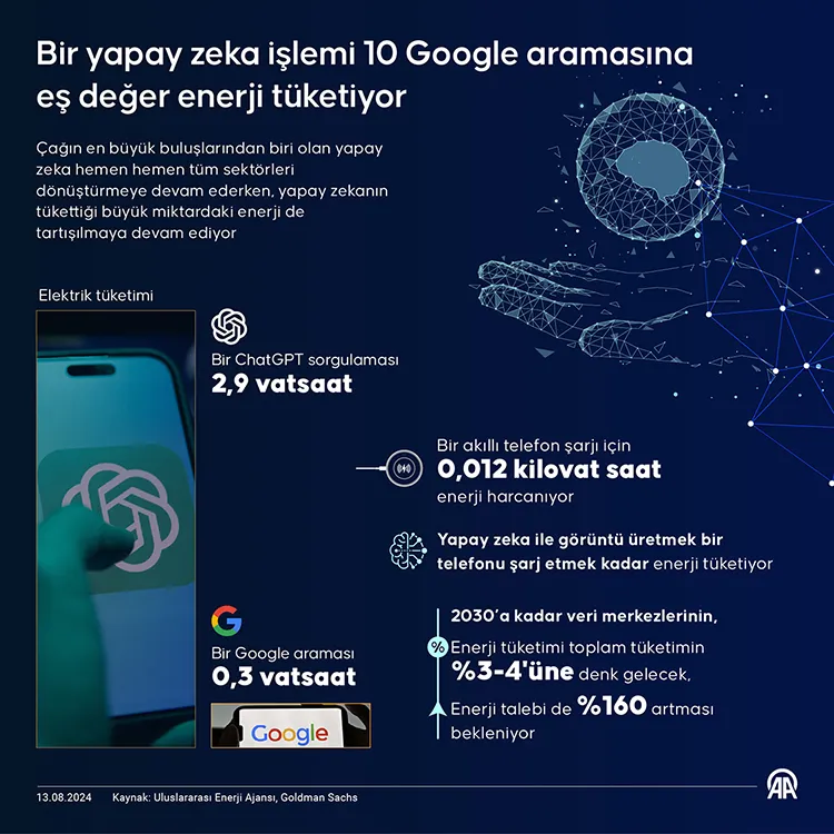 Yapay zeka Google’dan 10 kat daha fazla enerji tüketiyor