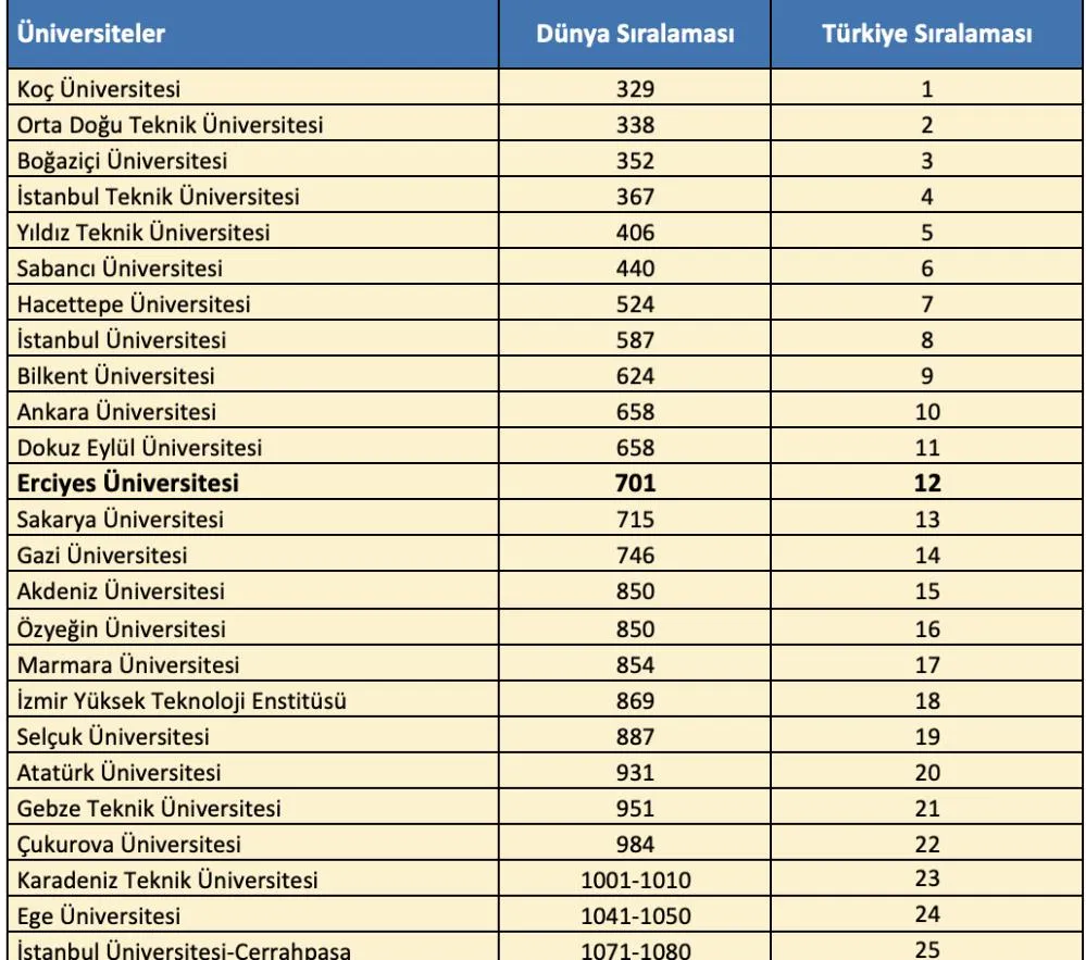 ERÜ’den QS Dünya Üniversiteleri 2026 Sürdürülebilirlik Sıralamas’ında başarı